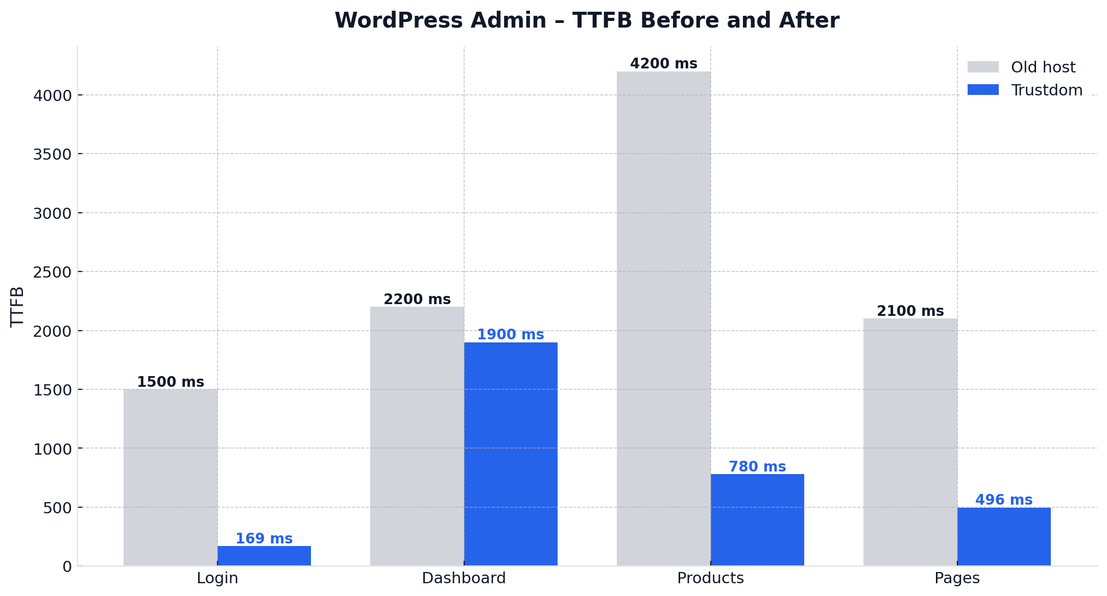 WordPress admin panel TTFB comparison