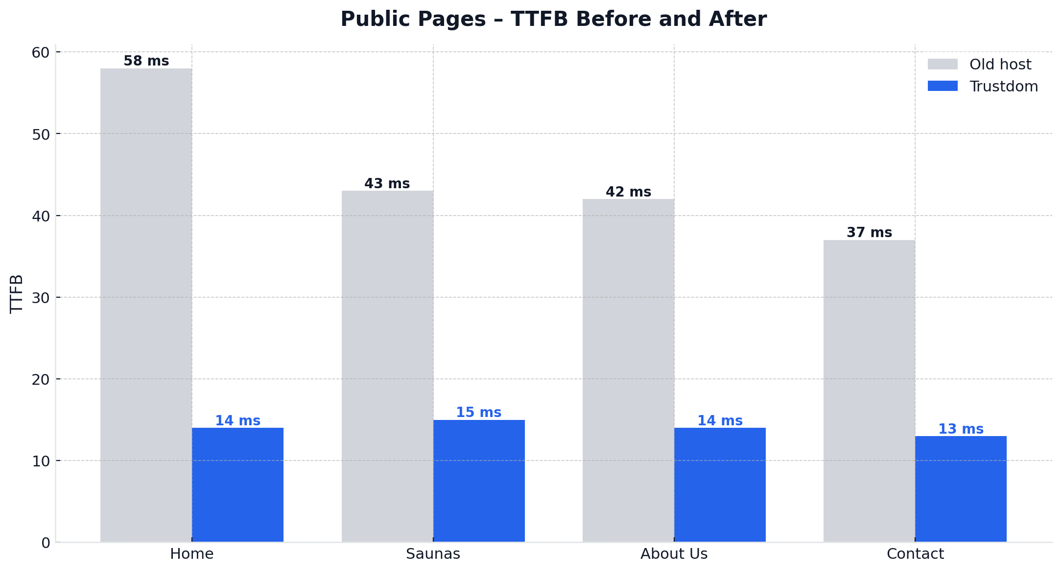 Public pages TTFB comparison