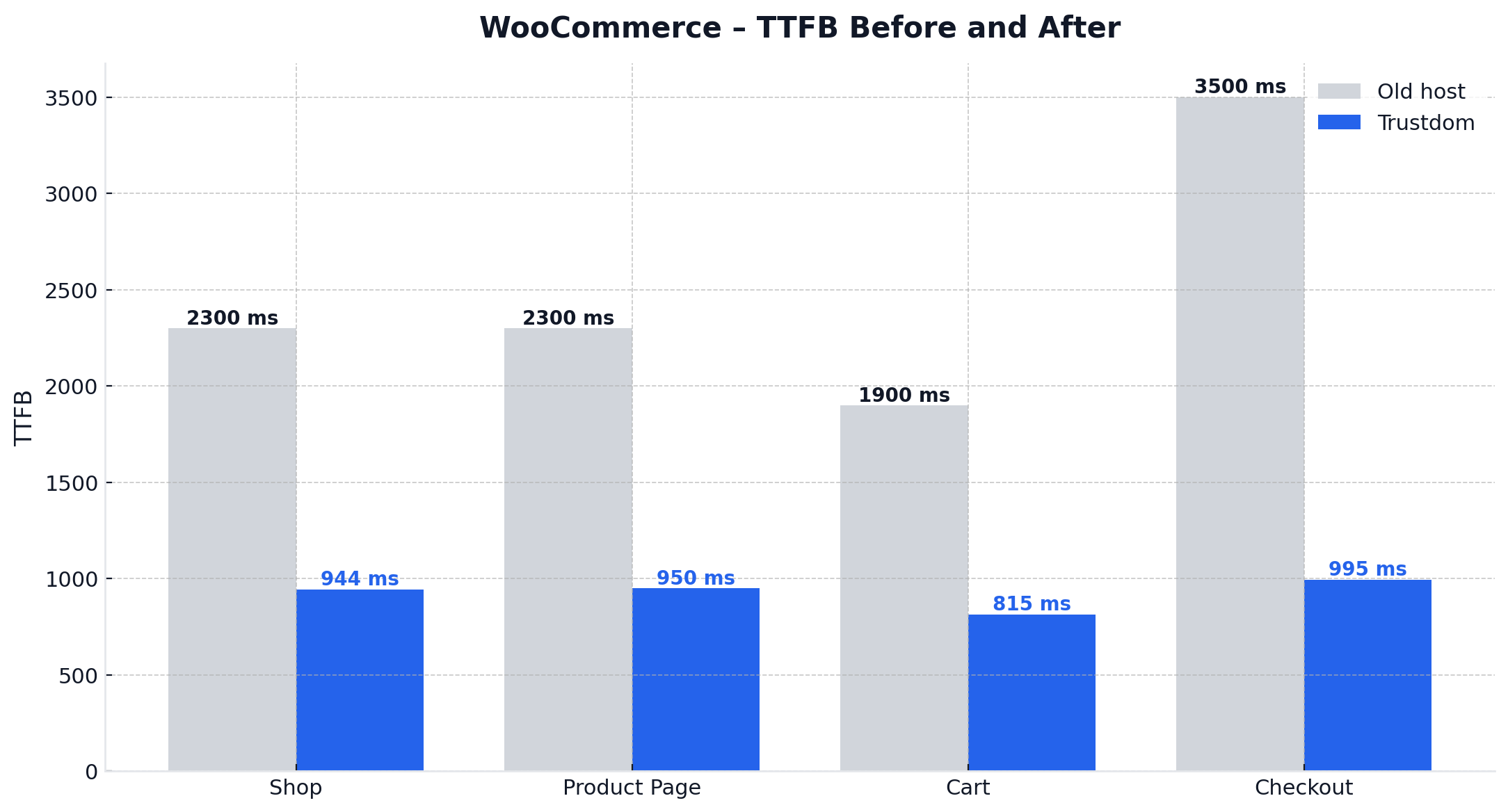 WooCommerce pages TTFB comparison